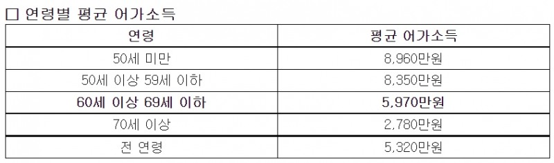 수산 경영이양직불금, 시행 7개월간 단 1명 수령