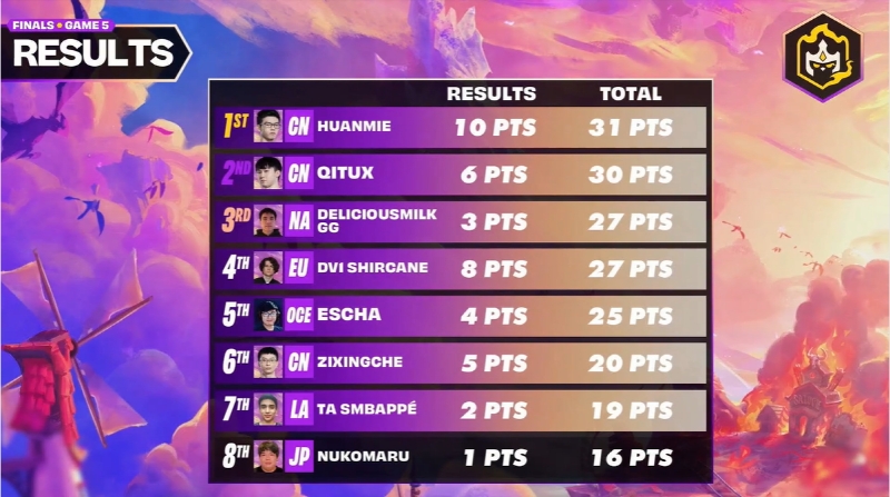 연속 우승 노렸던 한국, TFT: 심판 월드 챔피언십서 고배