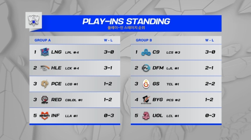 2021 롤드컵 조별 순위(사진=중계 화면 캡처).