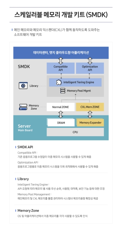 CXL 메모리 소프트웨어 개발 솔루션(인포그래픽) / 자료 = 삼성전자 제공
