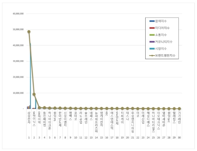 삼성전자, 반도체 상장기업 브랜드평판 10월 빅데이터 분석 1위.... 9.51% 하락