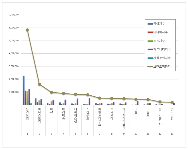 올리브영, 화장품 전문점 브랜드평판 10월 빅데이터 분석 1위... 20.54% 상승