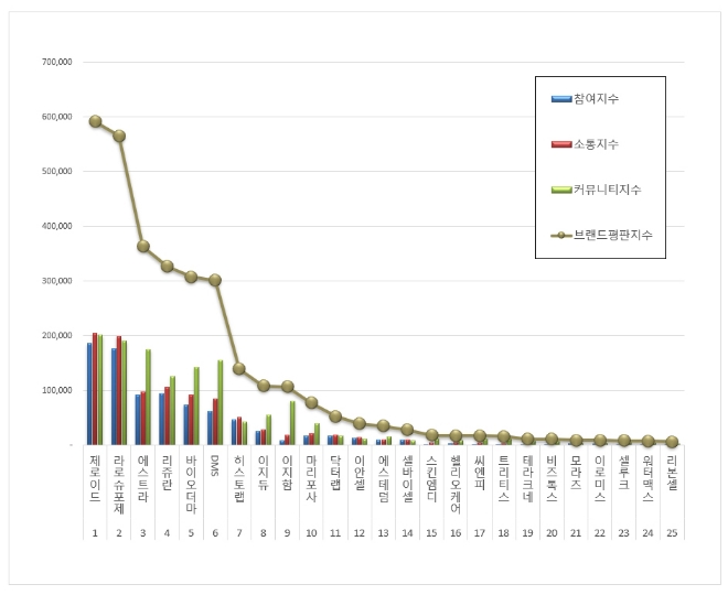 병원화장품 브랜드평판 10월 빅데이터 분석... 1위 제로이드 10.75% 상승