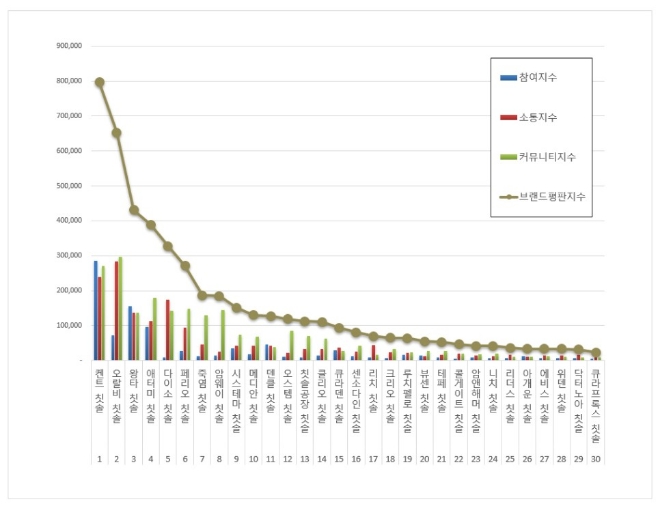칫솔 브랜드평판 10월 빅데이터 분석 1위 켄트 칫솔 기록... 시장규모 연평균 2.8% 성장