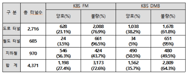 재난방송 수신환경 조사결과