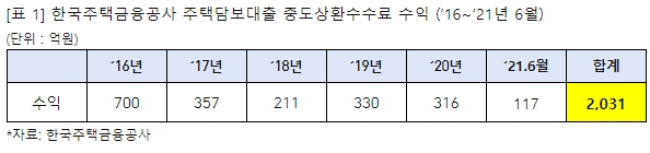 민형배 의원 "주택금융공사 중도상환 수수료 수익 5년간 2천억원…폐지 검토해야"