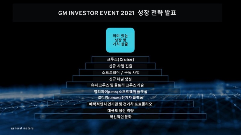 GM이 오는 2030년까지 연 매출 두 배 및 영업이익 확대 목표로 한 10년 계획을 제시했다.