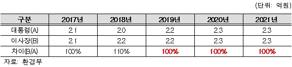 2021년 포장재조합 이사장, 대통령 연봉 비교. 2019년 이후 연봉이 똑같은 것으로 드러났다 / 자료 = 노웅래 의원실