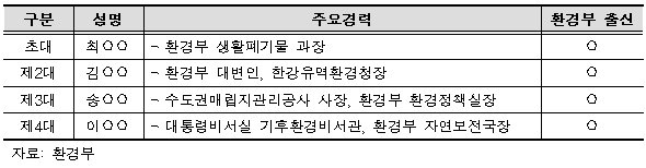 역대 이사장 현황. 환경부 출신들이 독점하고 있다.