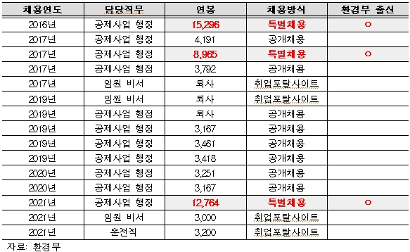 포장재조합 신규직원 채용현황(계약·촉탁직 포함). 특채자와 공채자간 연봉 차이가 두 배 이상에서 네 배 가까이 차이난다.