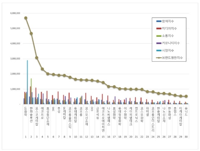 화학 상장기업 브랜드평판 10월 빅데이터 분석 1위는 LG화학... 15.65% 상승