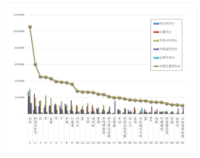 삼성, 대기업집단 브랜드평판 10월 빅데이터 분석 1위