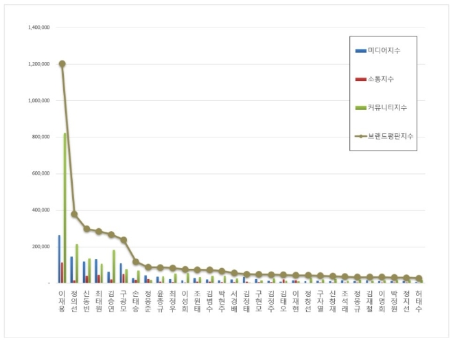 이재용 부회장, CEO 브랜드평판 10월 빅데이터 분석 1위...4.06% 상승