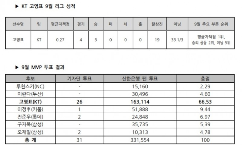 3승, ERA 0.27의 고영표, KBO 리그 9월 MVP에 선정돼…6월 소형준에 이어 kt 선수로 2번째 수상