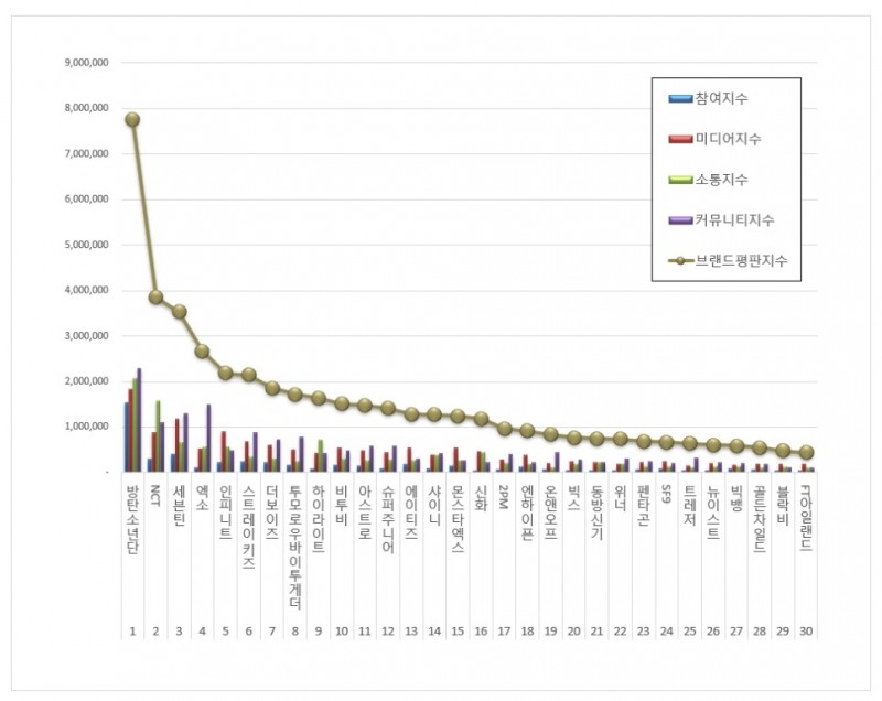 방탄소년단, 보이그룹 브랜드평판 2021년 10월...1위