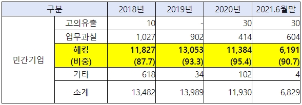 민간기업 개인정보 유출 건수(단위=천 건). / 자료 = 민형배 의우너실