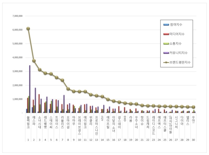 블랙핑크, 걸그룹 브랜드평판 2021년 10월... 1위