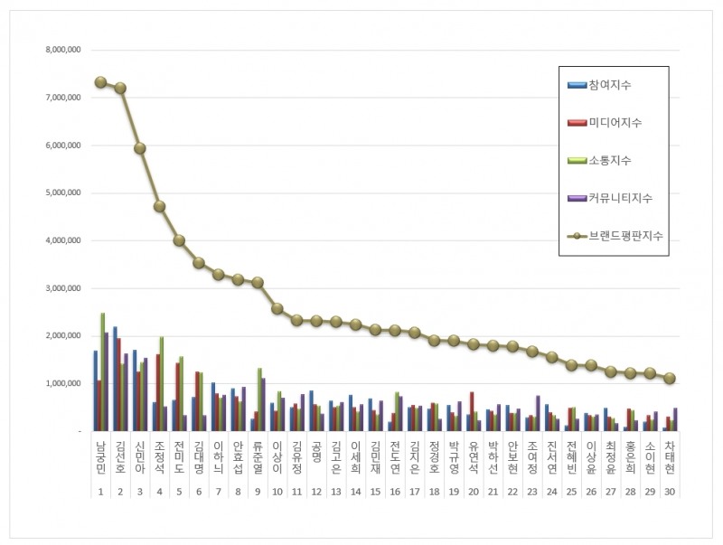 남궁민, 드라마 배우 브랜드평판 2021년 10월...1위