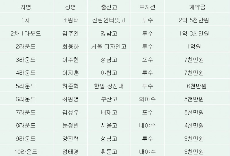LG 트윈스, 2022년 1차 지명 좌완 조원태와 계약금 2억5천만원 등 신인 선수 11명 전원 계약 마쳐