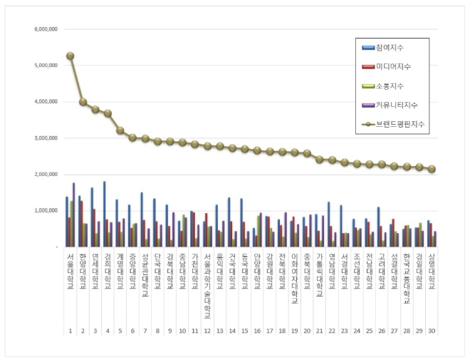 대학교 브랜드평판 10월 빅데이터 분석... 1위 서울대학교 10.91% 하락