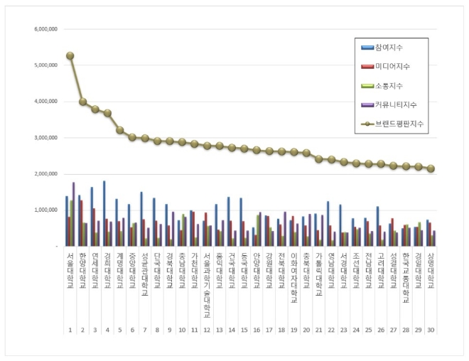 대학교 브랜드평판 10월 빅데이터 분석... 1위 서울대학교  10.91% 하락