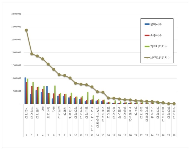 교촌치킨, 치킨 전문점 브랜드평판 10월 빅데이터 분석 1위... 6.56% 상승