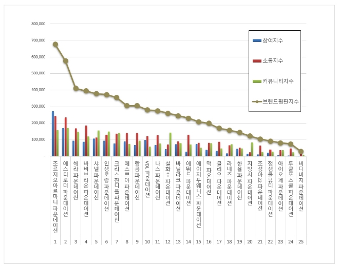파운데이션 브랜드평판 10월 빅데이터 분석 1위... 조르지오아르마니 2.81% 상승