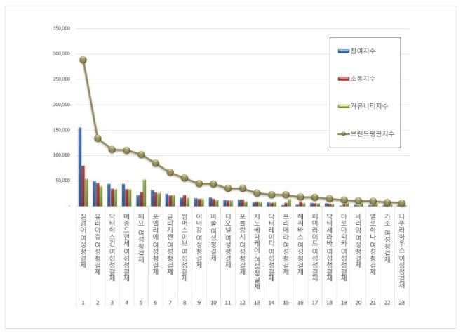 여성청결제 브랜드평판 10월 빅데이터 분석.... 1위 질경이 1.65% 상승