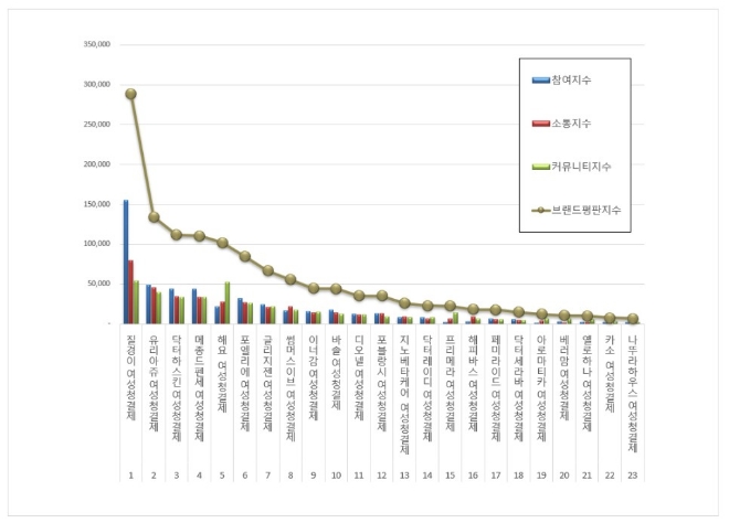 여성청결제  브랜드평판 10월 빅데이터 분석.... 1위 질경이 1.65% 상승