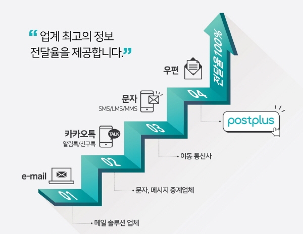 포스토피아의 ‘우편문서편집솔루션’, GS 1등급 인증 획득