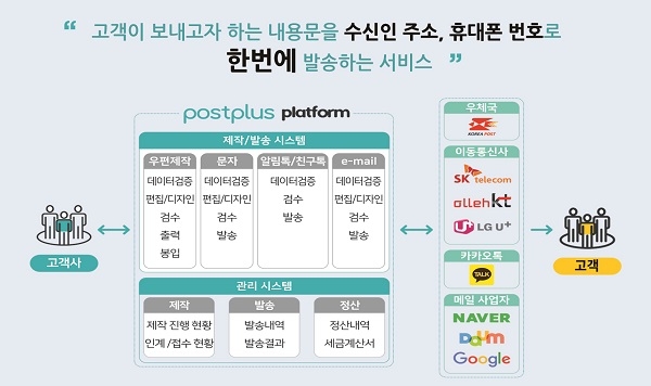 포스토피아의 ‘우편문서편집솔루션’, GS 1등급 인증 획득
