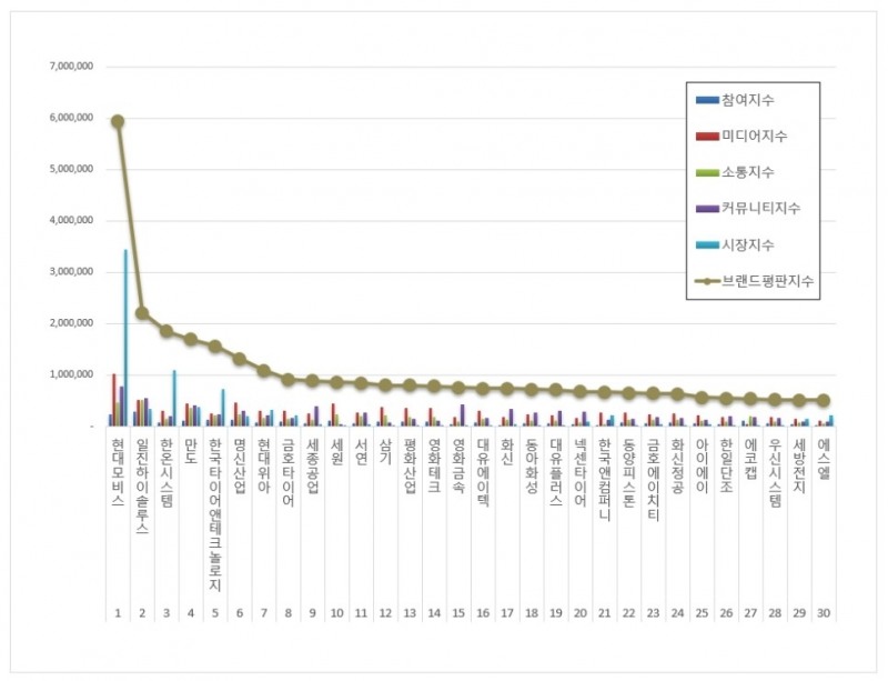 현대모비스, 자동차부품 상장기업 브랜드평판 10월... 1위