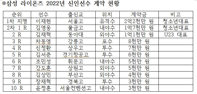 삼성 라이온즈, 1차 지명 이재현 2억2000만원, 2차 1라운드 김영웅 1억7000만원 등 2022년 신인 11명 계약 모두 마무리