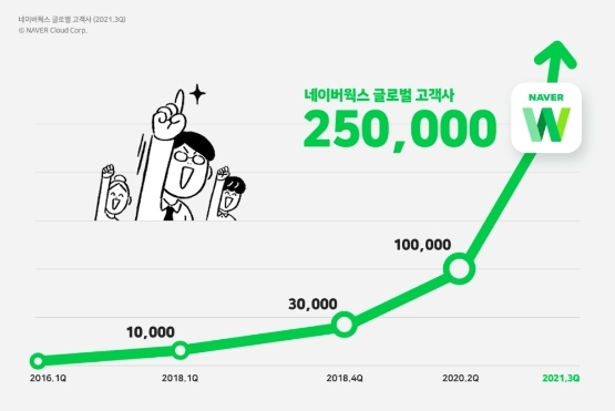 네이버웍스, 일본 협업툴 5년 연속 1위…글로벌 고객기업 25만↑