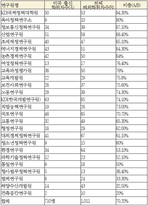 2021.8월말 기준 경제인문사회회 산하 연구원 재직 현원 중 해외학위자 현황. / 자료 = 민형배 의원실 제공