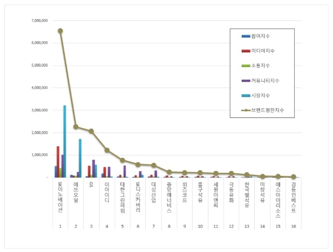 SK이노베이션, 10월 석유가스 상장기업 브랜드평판 1위