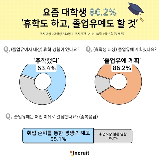 대학생 86.2% ‘취업목표 달성 위해 휴학하고 졸업유예도 할 것’