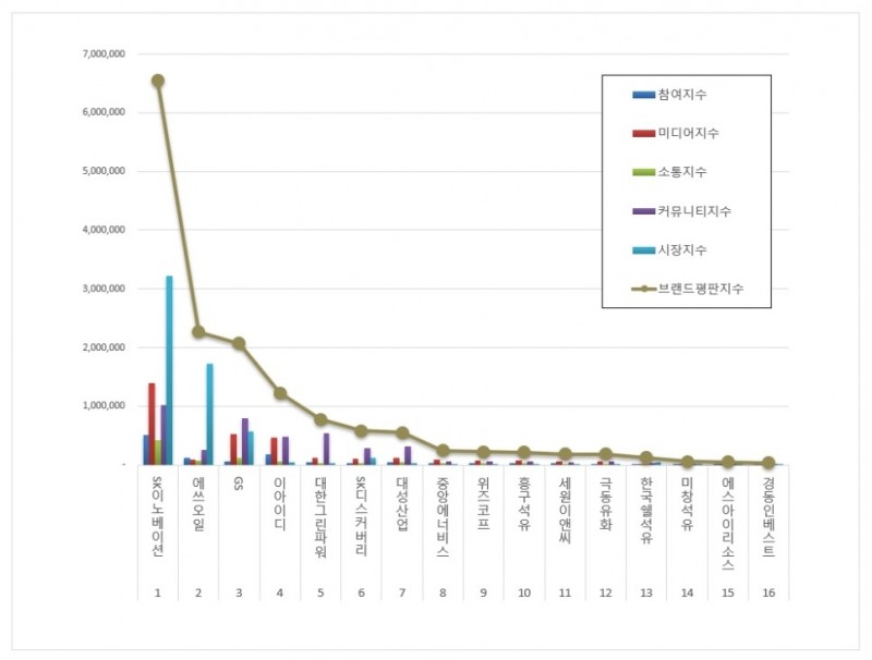 SK이노베이션, 석유가스 상장기업 브랜드평판 10월... 1위