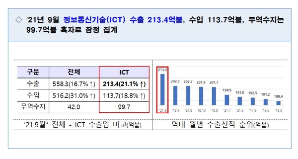 사진=산업부