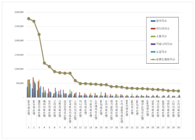 저축은행 브랜드평판 10월 1위는 SBI저축은행 차지