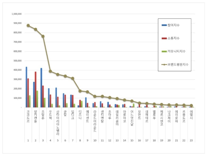 리치앤코, 독립보험대리점 브랜드평판 이달 1위 기록…1.19% 하락