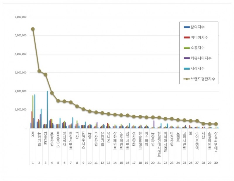 KCC, 건축자재 상장기업 브랜드평판 2021년 10월...1위