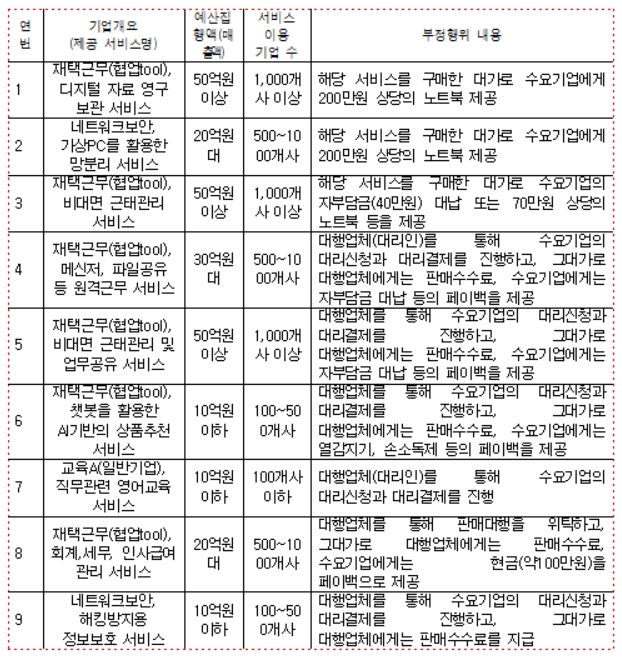 중기부의 ‘K-비대면바우처플랫폼’사업은 국민 혈세 낭비