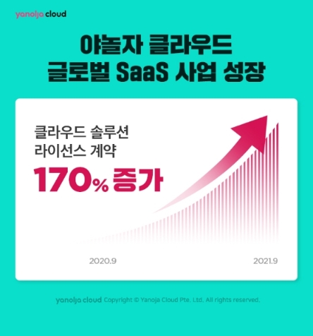 야놀자 클라우드, '글로벌 SaaS 사업' 170% 성장