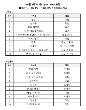 홈초이스, "인질&검은 태양, 10월 첫째 주 케이블TV VOD 1위"