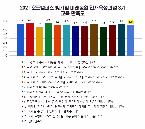 농어촌공사, "2021 오픈캠퍼스 수료생 만족도 높아"