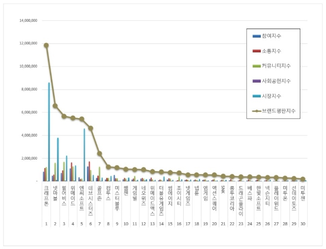 크래프톤, 게임 상장기업 브랜드평판 10월 1위 불구 27.92% 하락
