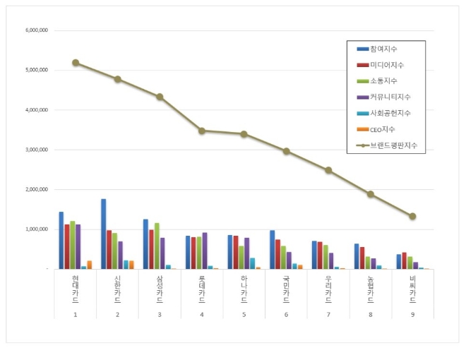 현대카드, 신용카드 브랜드평판 이달 톱 차지