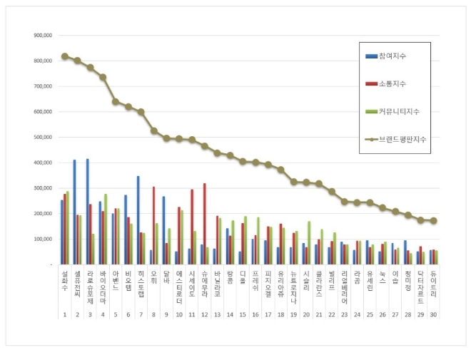 클렌징 브랜드평판 10월 빅데이터 분석 1위는 '설화수'
