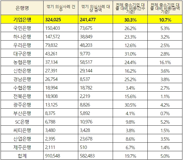 2018~2021.6 중소기업 관련 은행별 대출 꺾기 의심거래 현황(건수, 억원).* 여신실행일 전후 1개월 초과 2개월 이내, 2개월 초과 3개월 이내 예금 등 금융상품에 가입한 경우(실제 ‘꺾기’로 확인된 것은 아님) / 자료 = 민형배 의원실